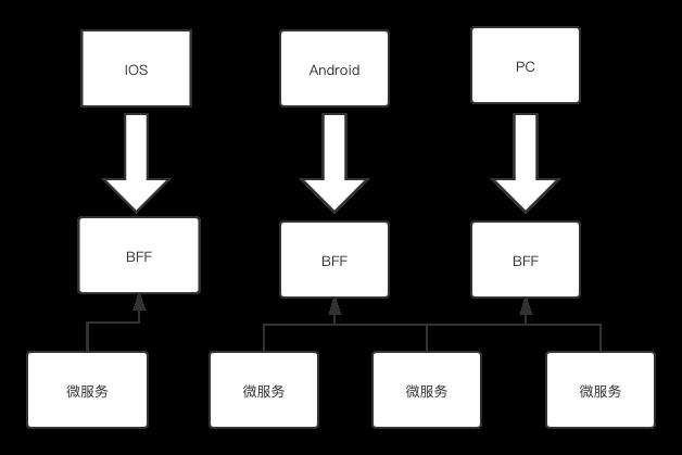 初探 Serverless